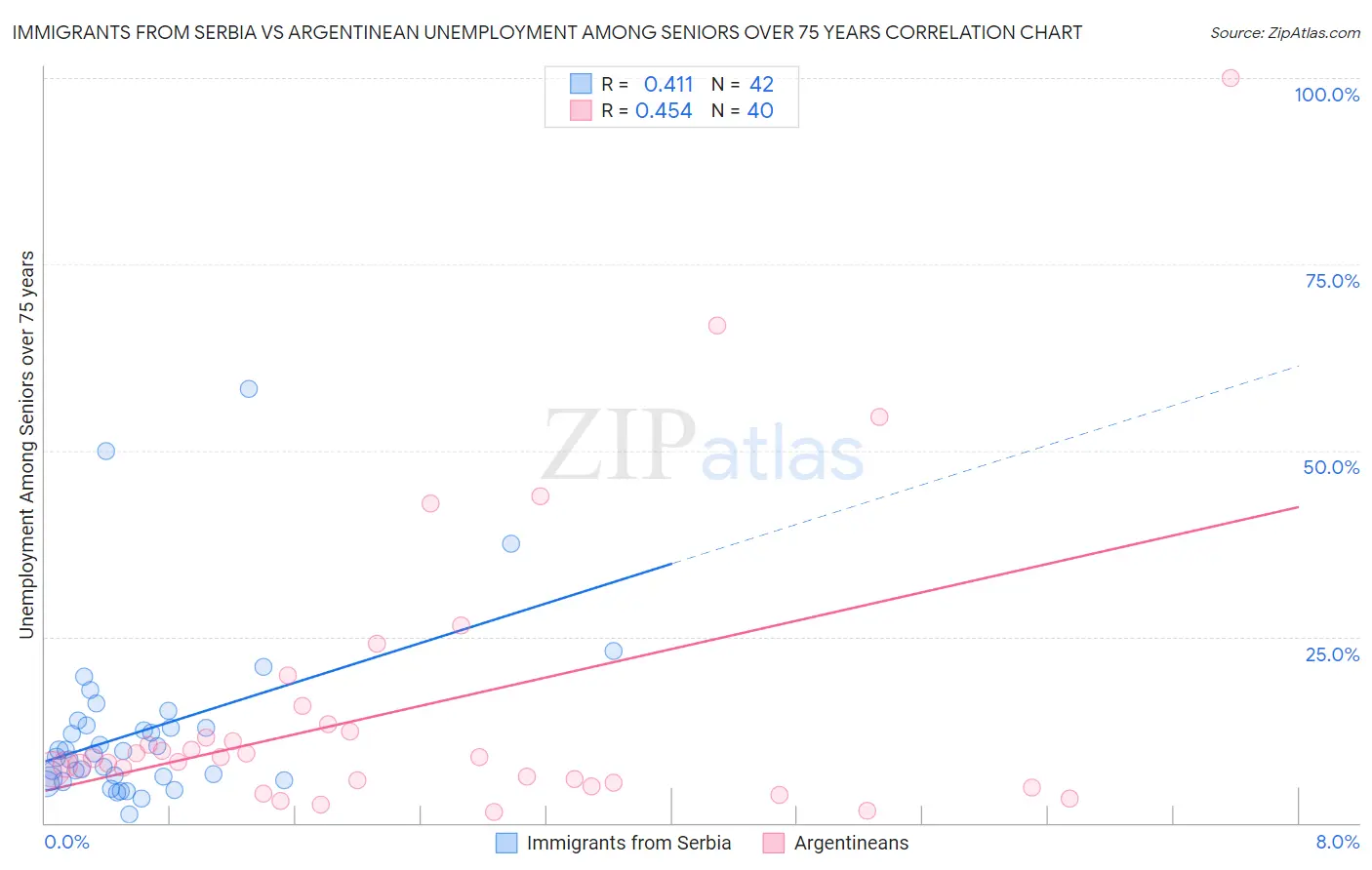 Immigrants from Serbia vs Argentinean Unemployment Among Seniors over 75 years