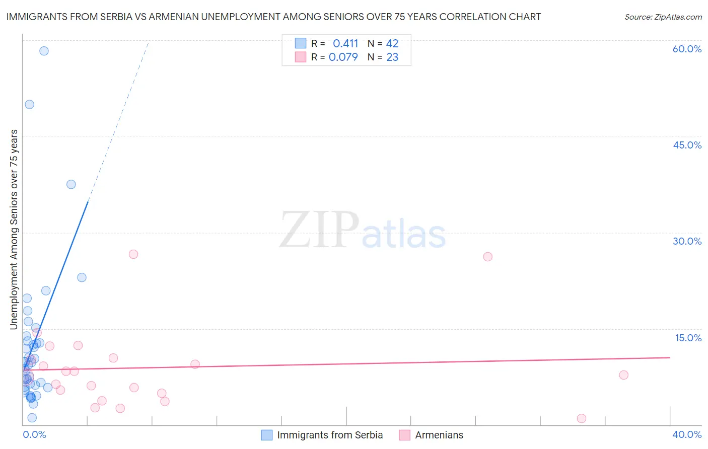 Immigrants from Serbia vs Armenian Unemployment Among Seniors over 75 years