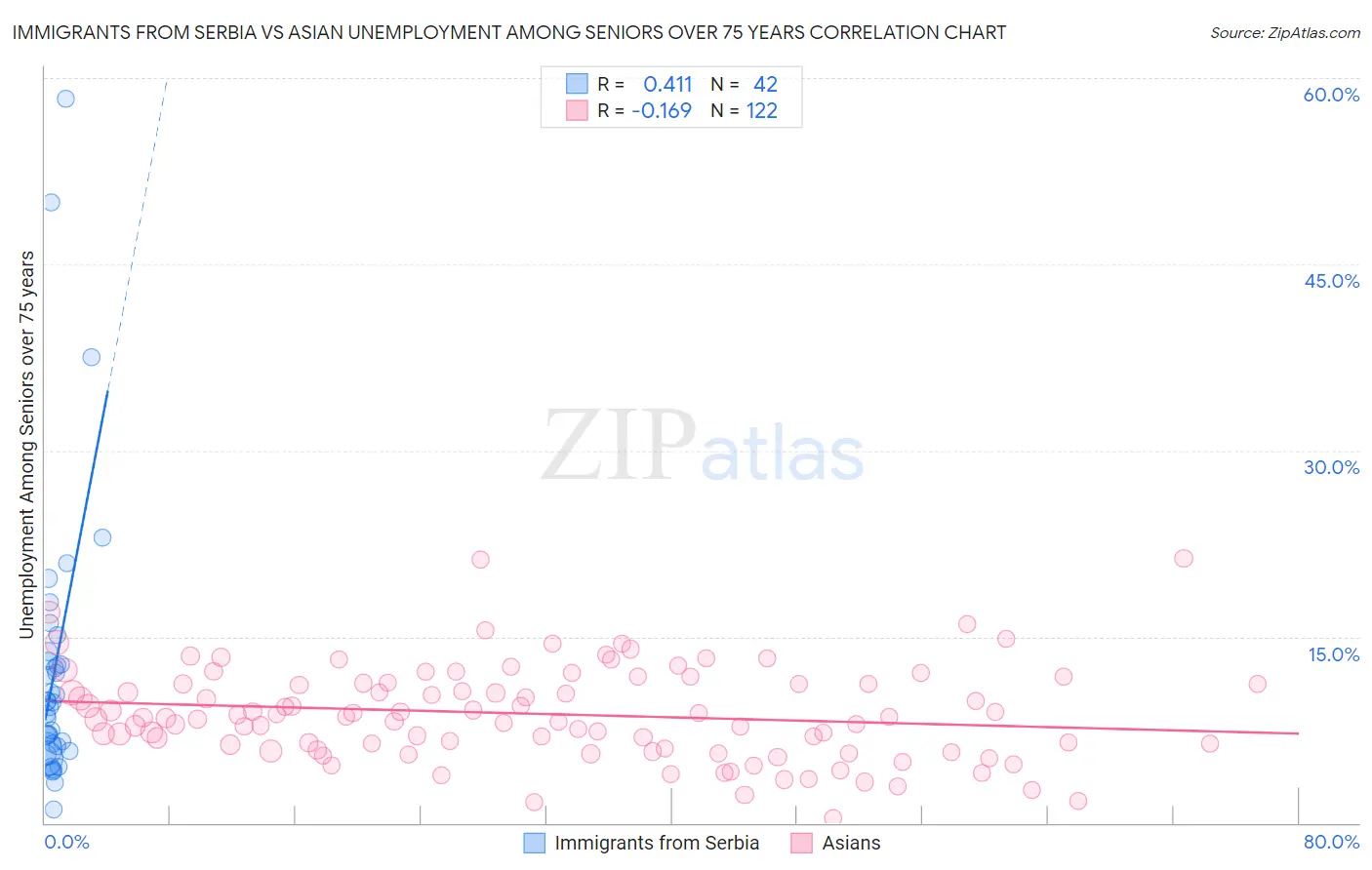 Immigrants from Serbia vs Asian Unemployment Among Seniors over 75 years