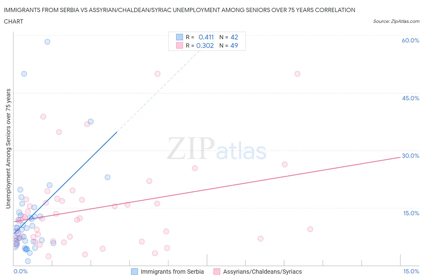 Immigrants from Serbia vs Assyrian/Chaldean/Syriac Unemployment Among Seniors over 75 years