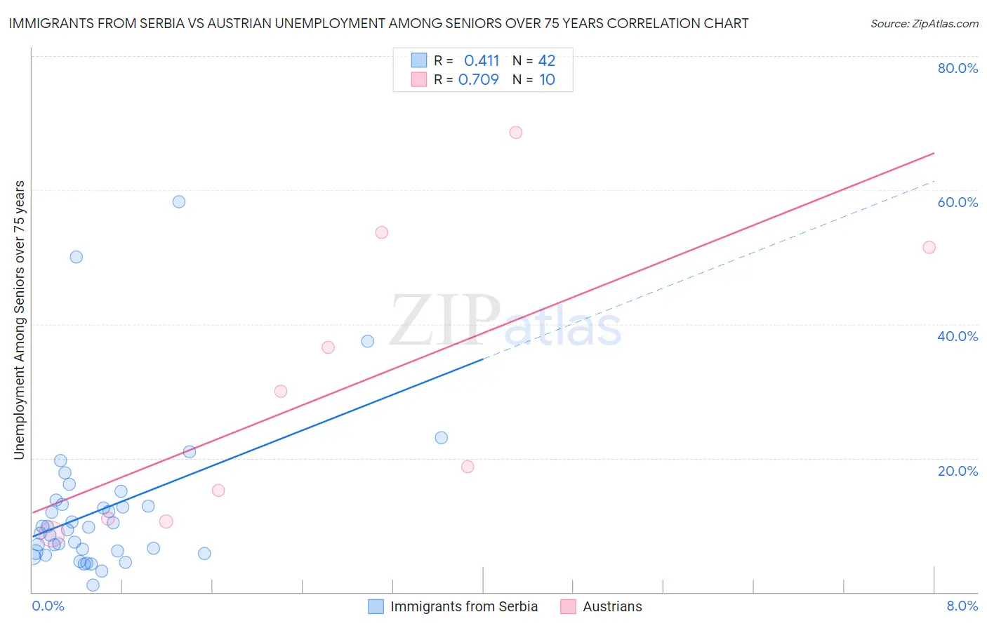 Immigrants from Serbia vs Austrian Unemployment Among Seniors over 75 years