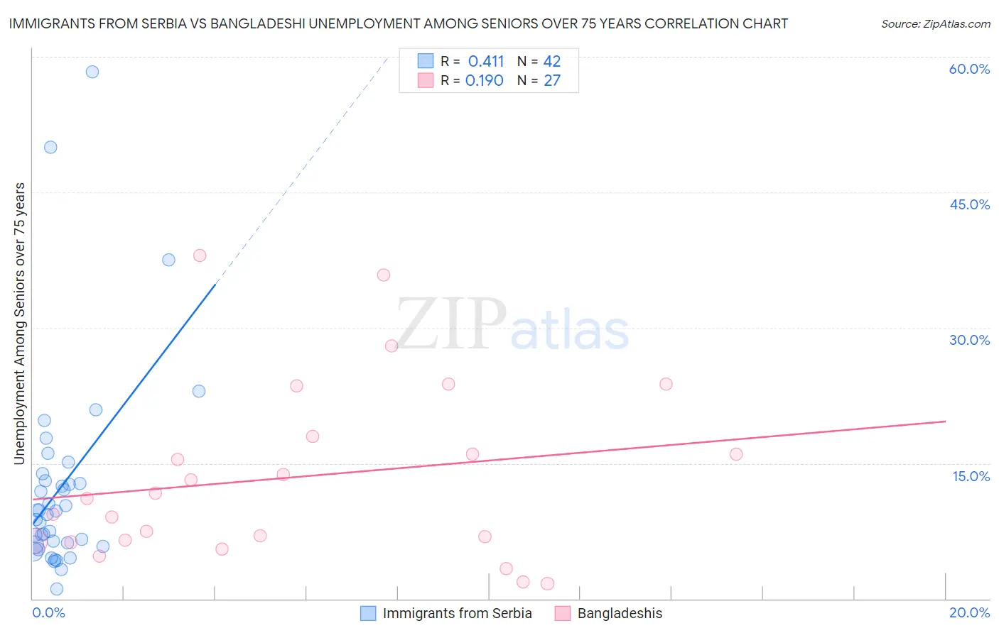 Immigrants from Serbia vs Bangladeshi Unemployment Among Seniors over 75 years