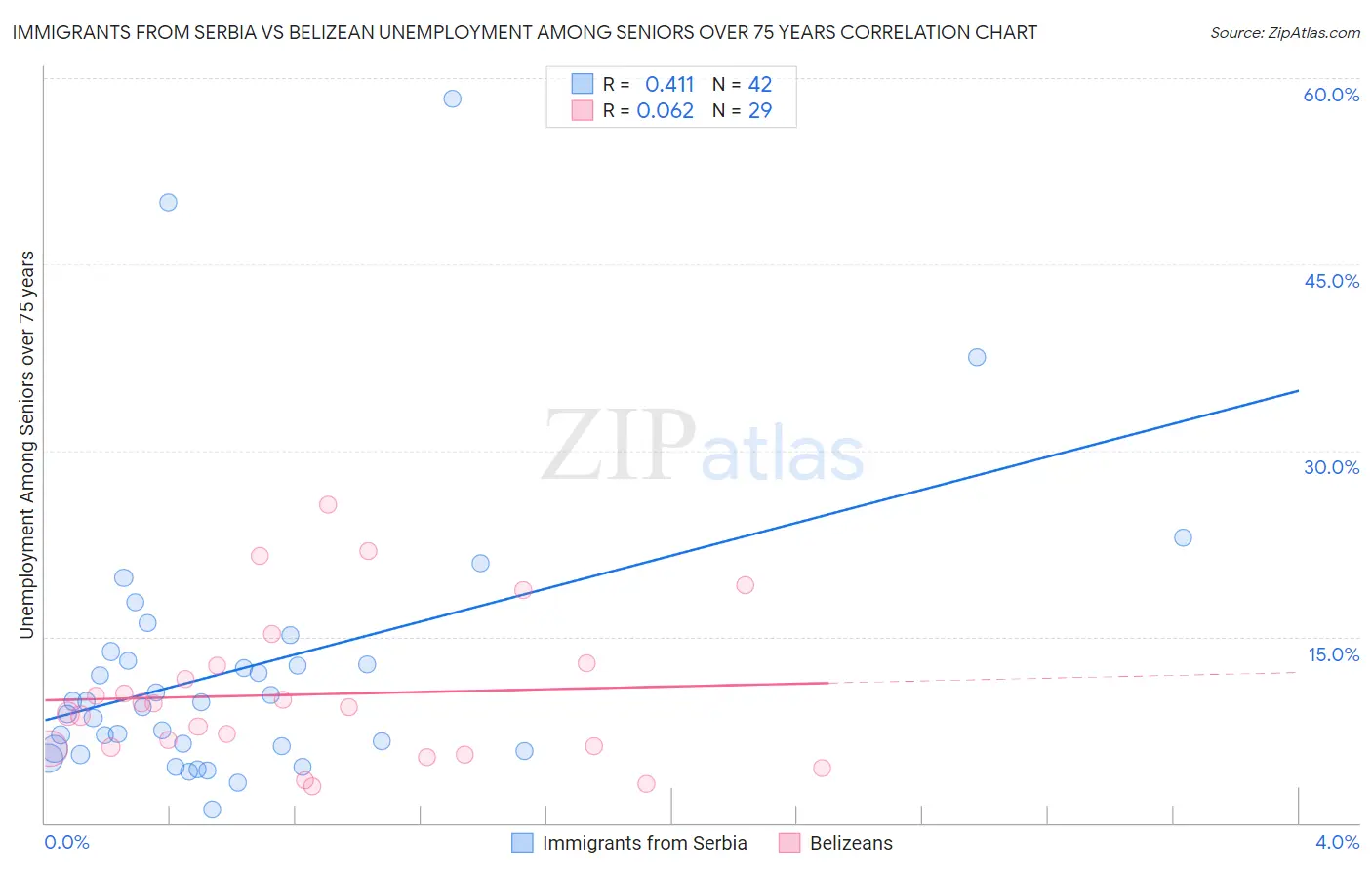 Immigrants from Serbia vs Belizean Unemployment Among Seniors over 75 years