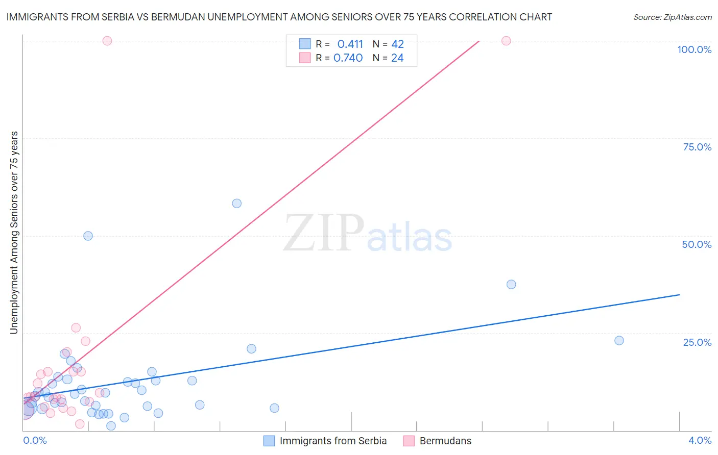 Immigrants from Serbia vs Bermudan Unemployment Among Seniors over 75 years