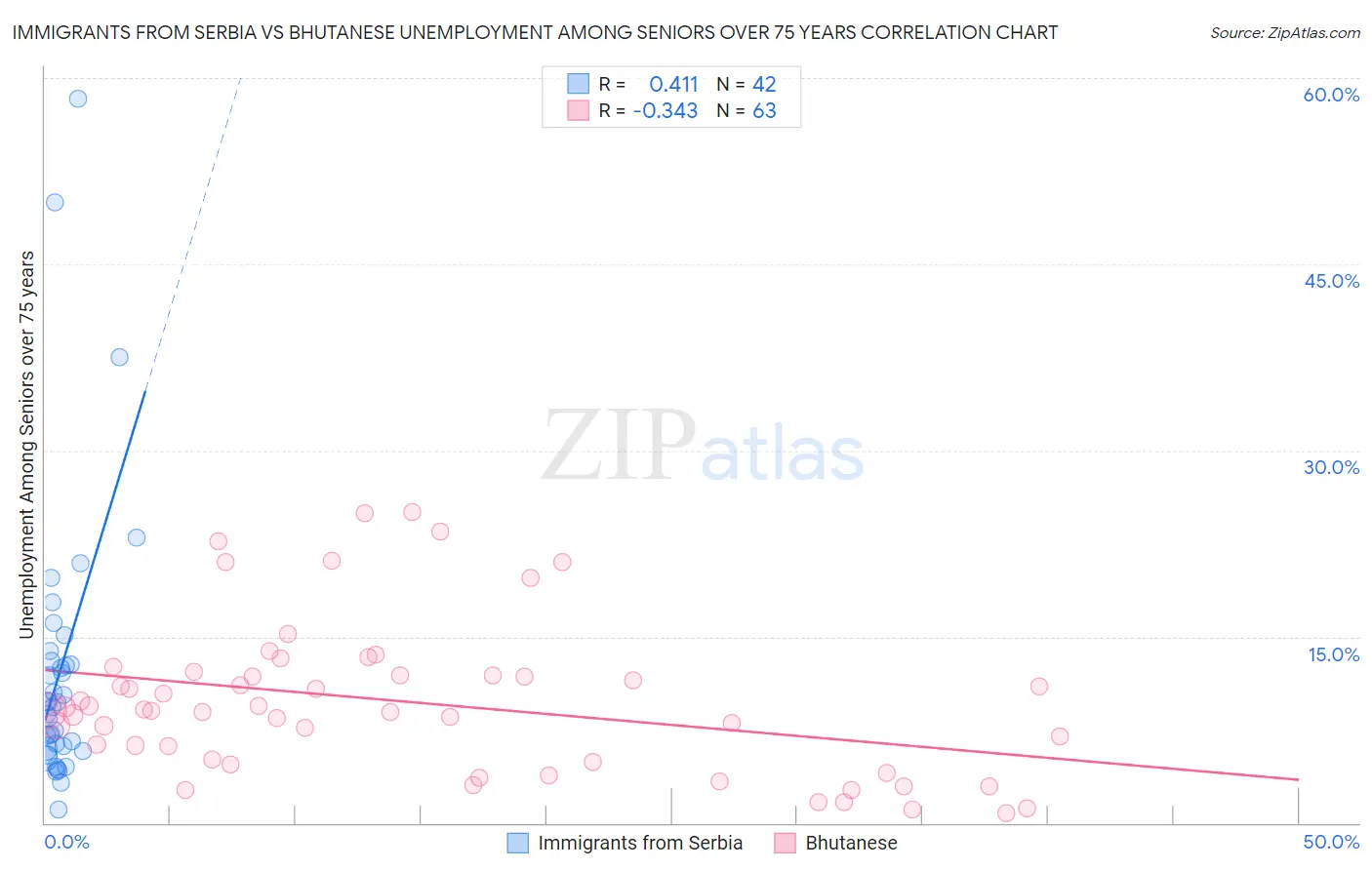 Immigrants from Serbia vs Bhutanese Unemployment Among Seniors over 75 years