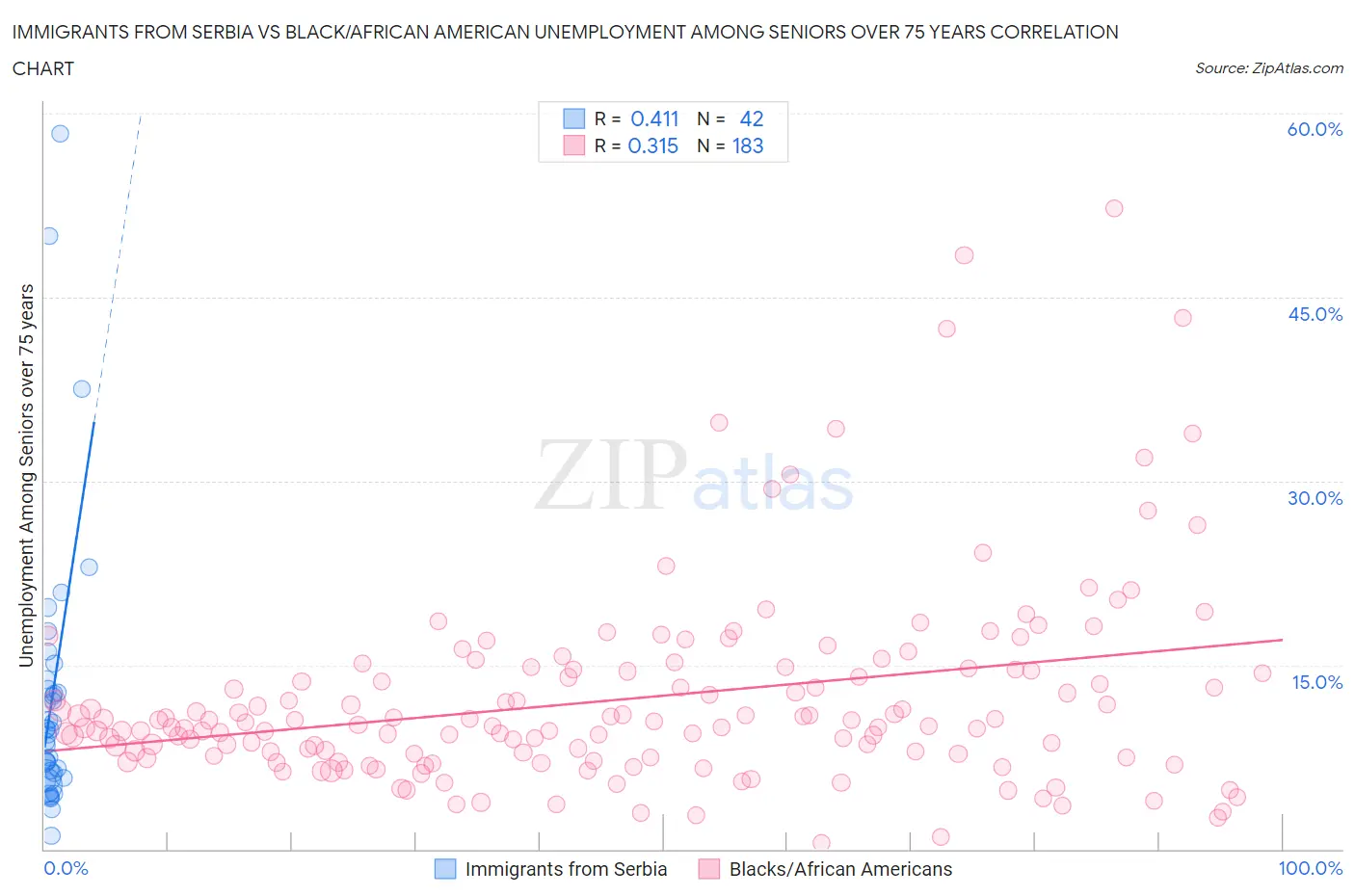 Immigrants from Serbia vs Black/African American Unemployment Among Seniors over 75 years