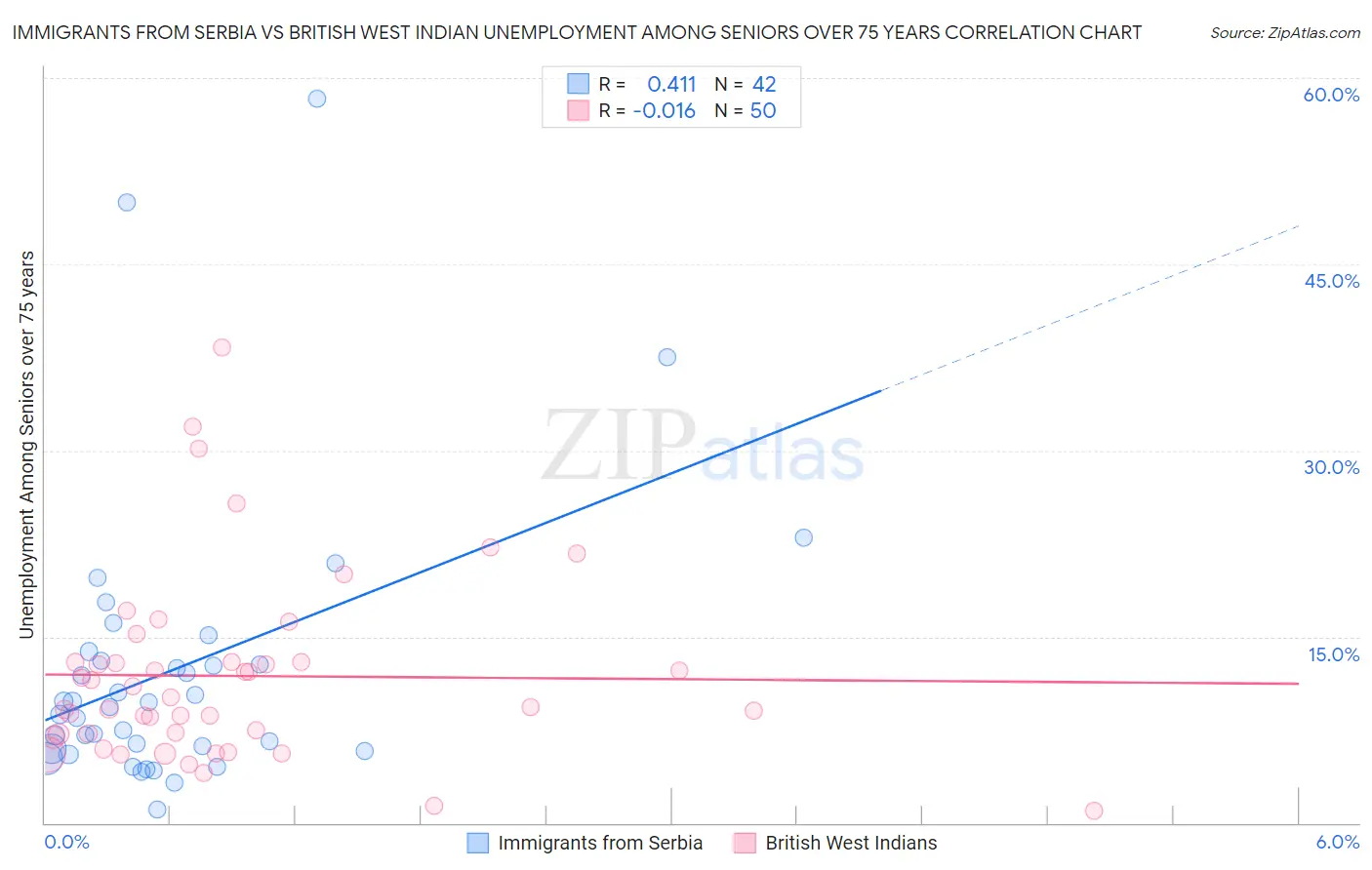 Immigrants from Serbia vs British West Indian Unemployment Among Seniors over 75 years