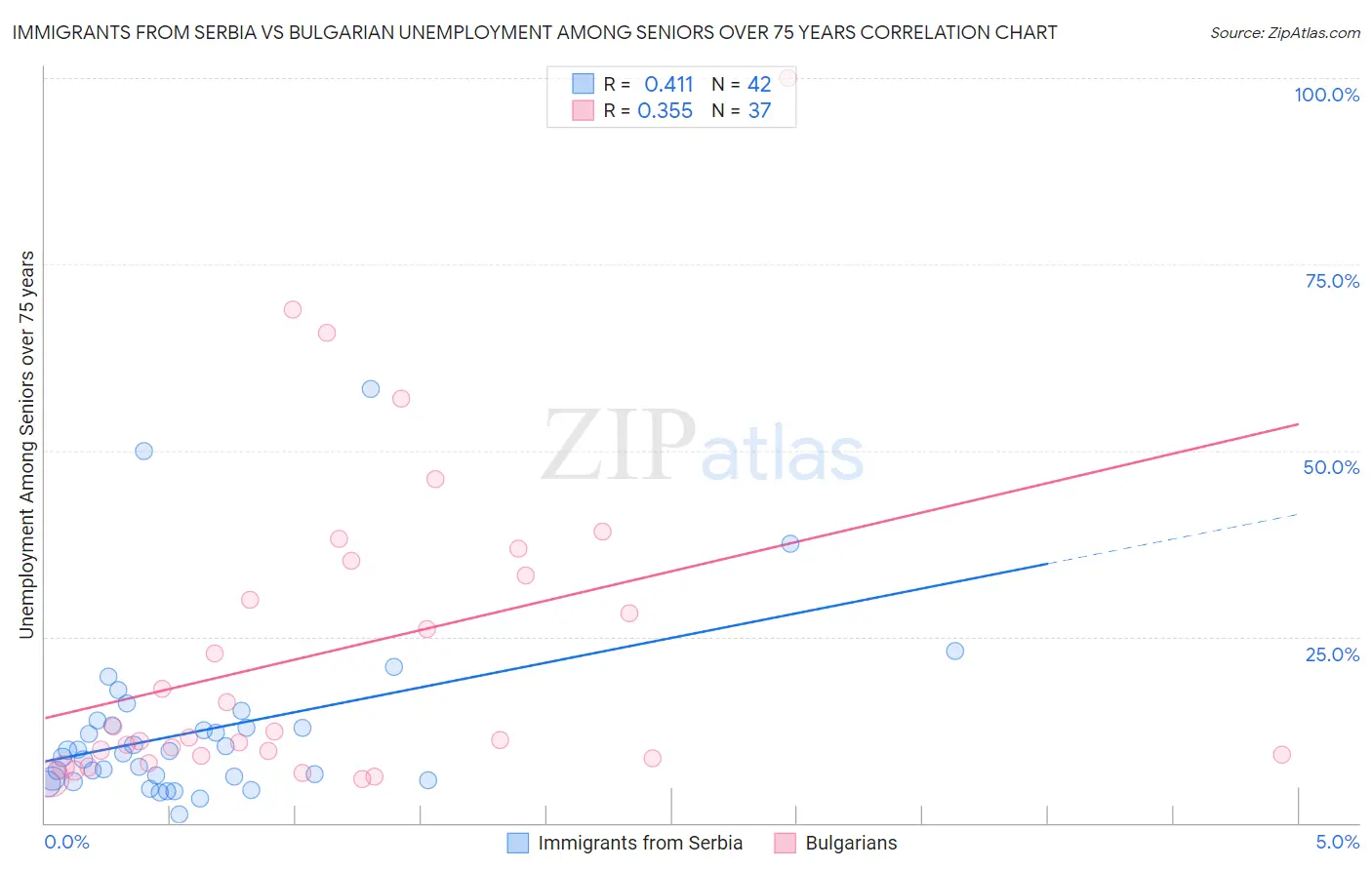 Immigrants from Serbia vs Bulgarian Unemployment Among Seniors over 75 years