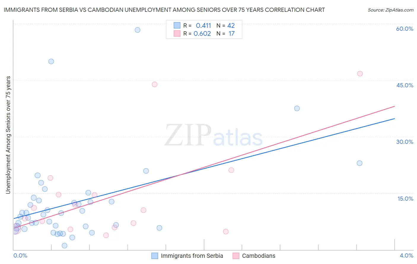 Immigrants from Serbia vs Cambodian Unemployment Among Seniors over 75 years