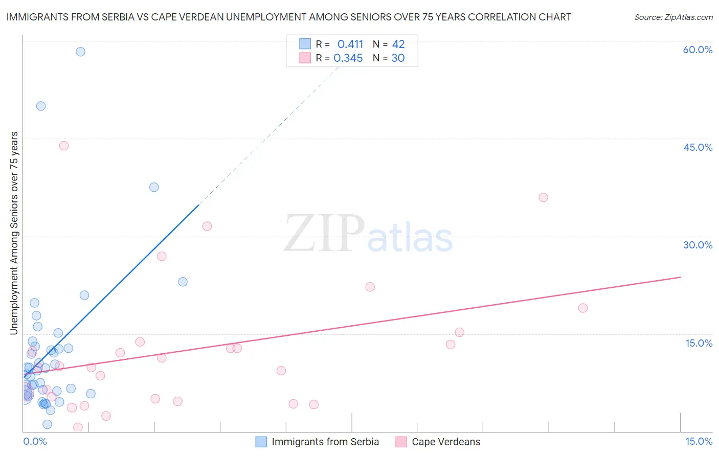 Immigrants from Serbia vs Cape Verdean Unemployment Among Seniors over 75 years