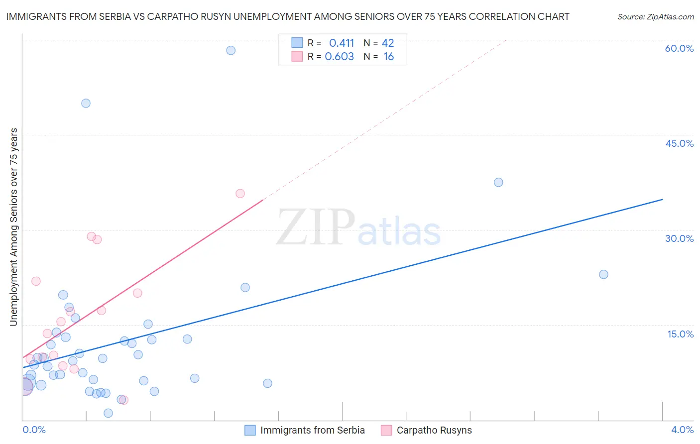 Immigrants from Serbia vs Carpatho Rusyn Unemployment Among Seniors over 75 years