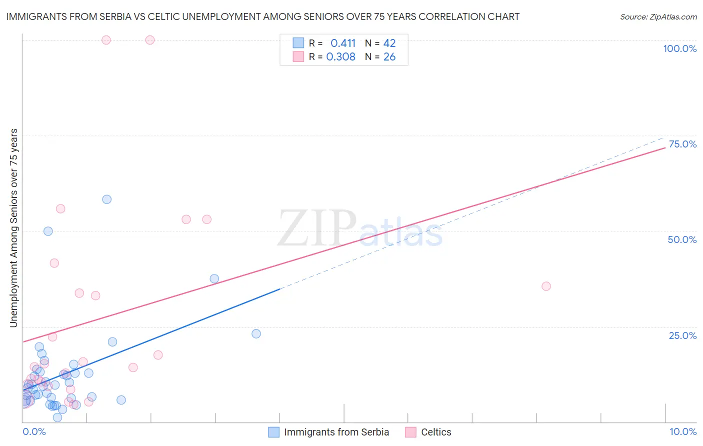 Immigrants from Serbia vs Celtic Unemployment Among Seniors over 75 years