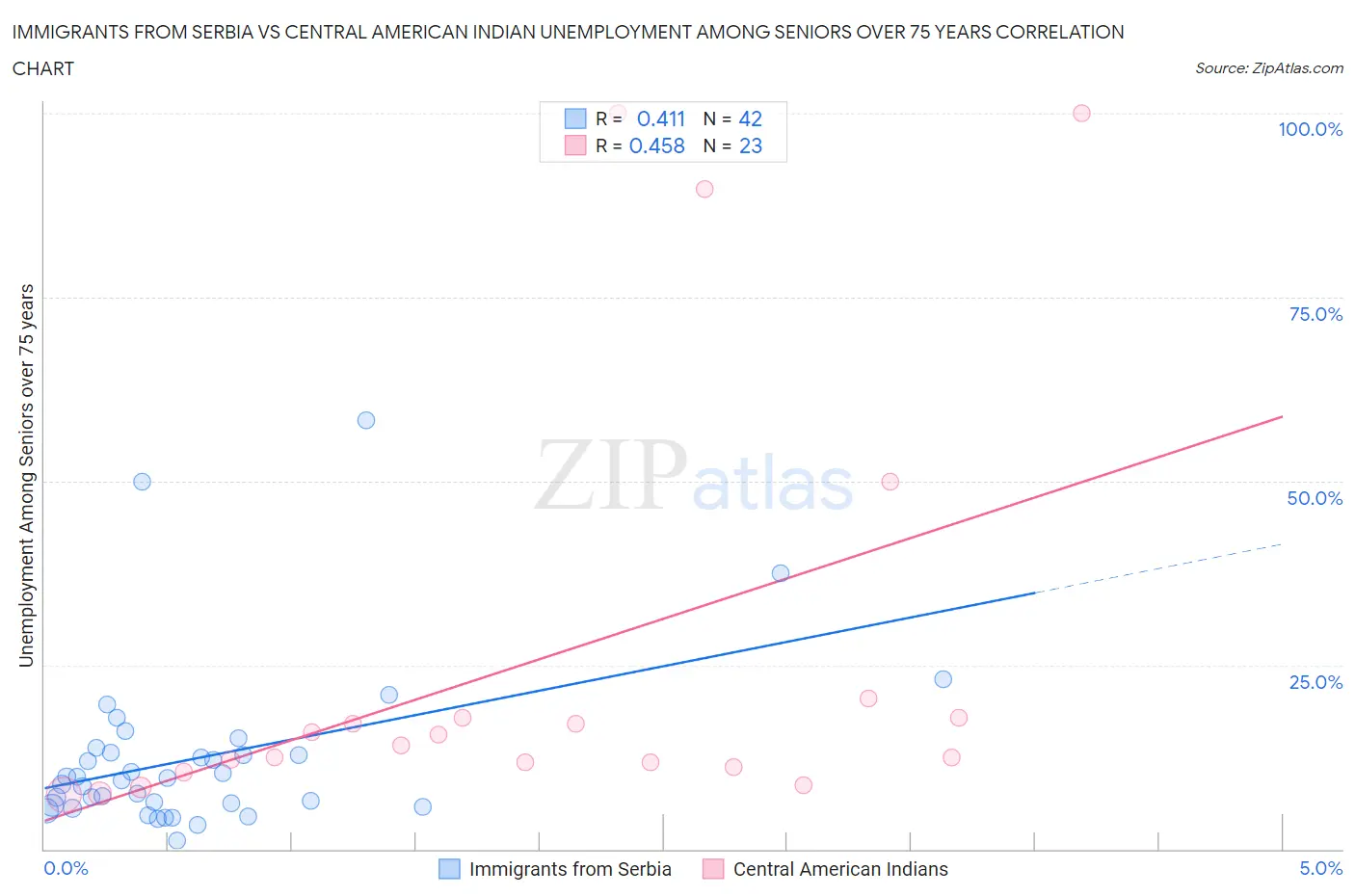 Immigrants from Serbia vs Central American Indian Unemployment Among Seniors over 75 years