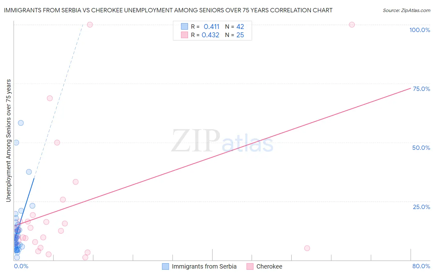 Immigrants from Serbia vs Cherokee Unemployment Among Seniors over 75 years