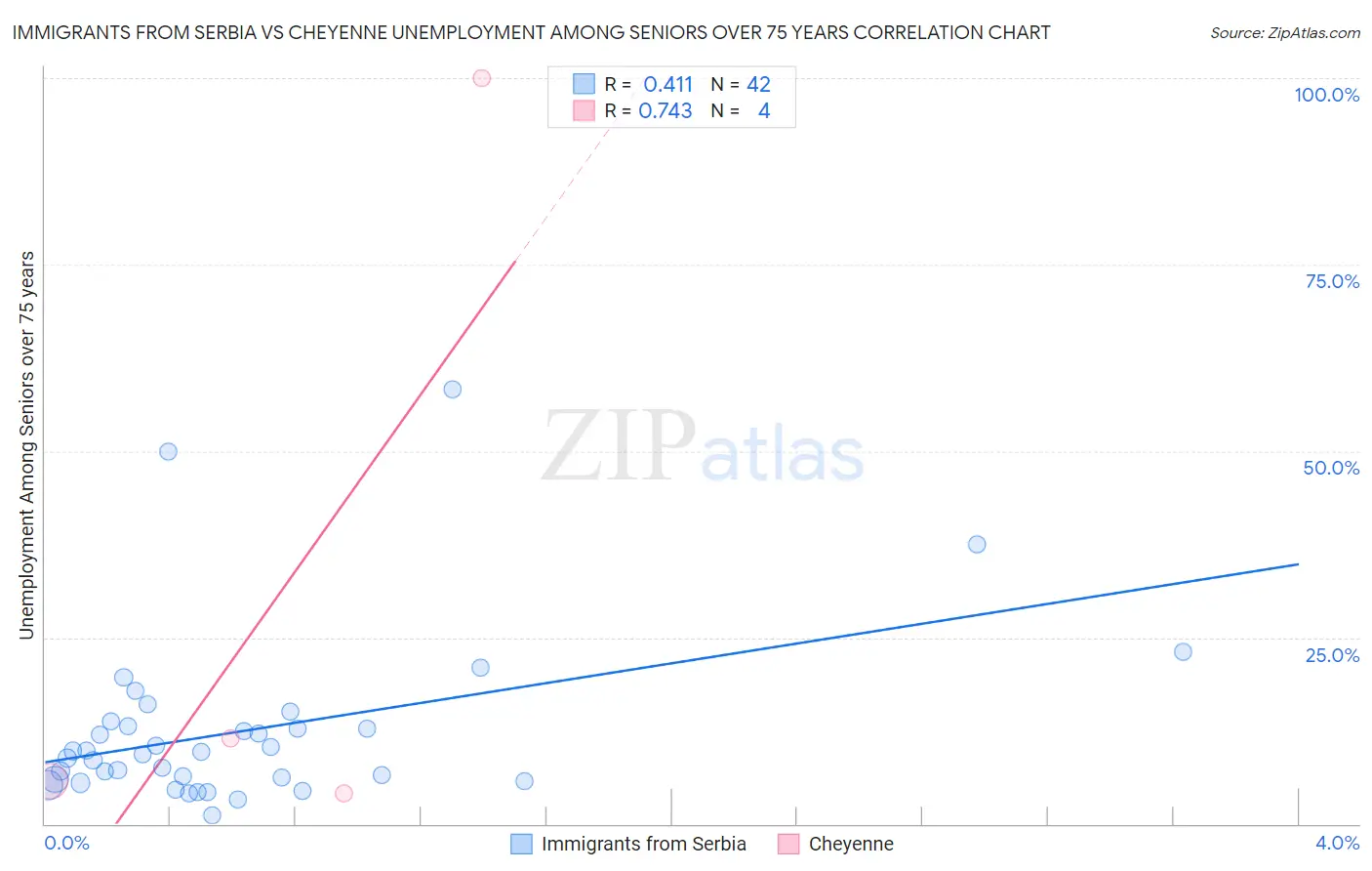 Immigrants from Serbia vs Cheyenne Unemployment Among Seniors over 75 years