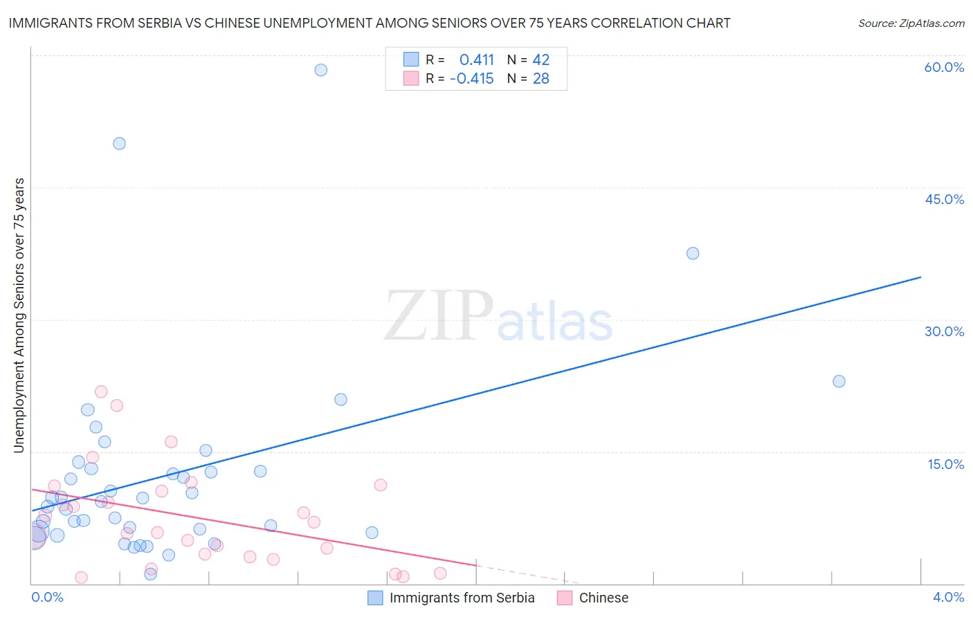 Immigrants from Serbia vs Chinese Unemployment Among Seniors over 75 years