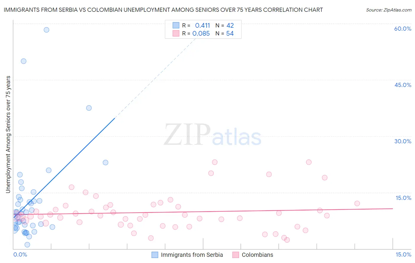 Immigrants from Serbia vs Colombian Unemployment Among Seniors over 75 years