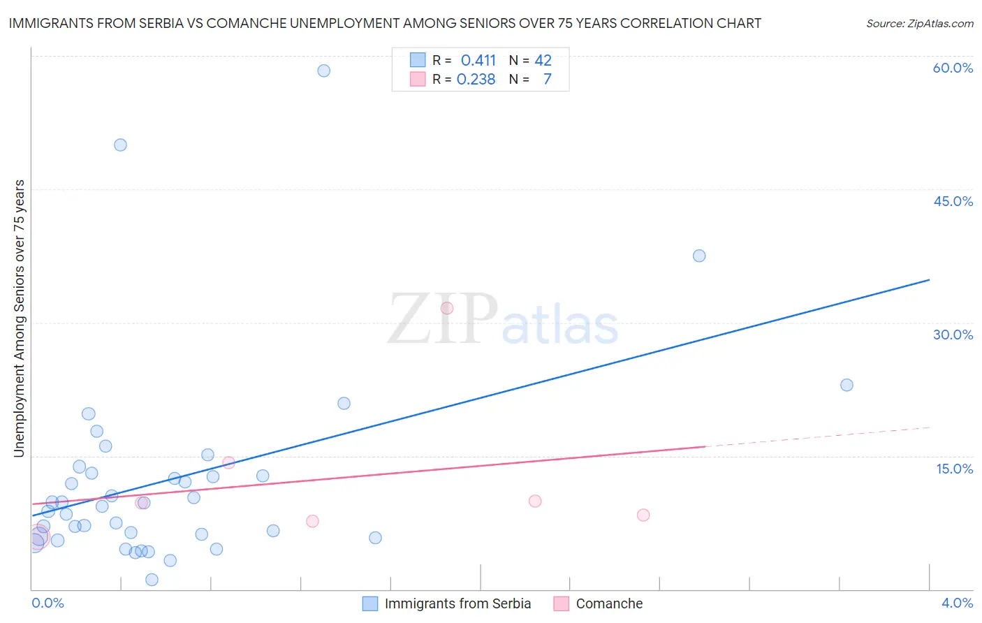 Immigrants from Serbia vs Comanche Unemployment Among Seniors over 75 years