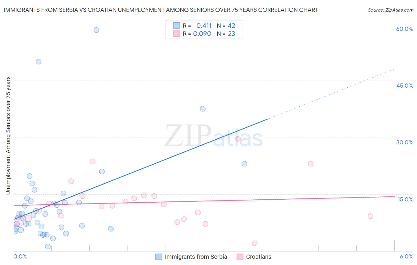 Immigrants from Serbia vs Croatian Unemployment Among Seniors over 75 years