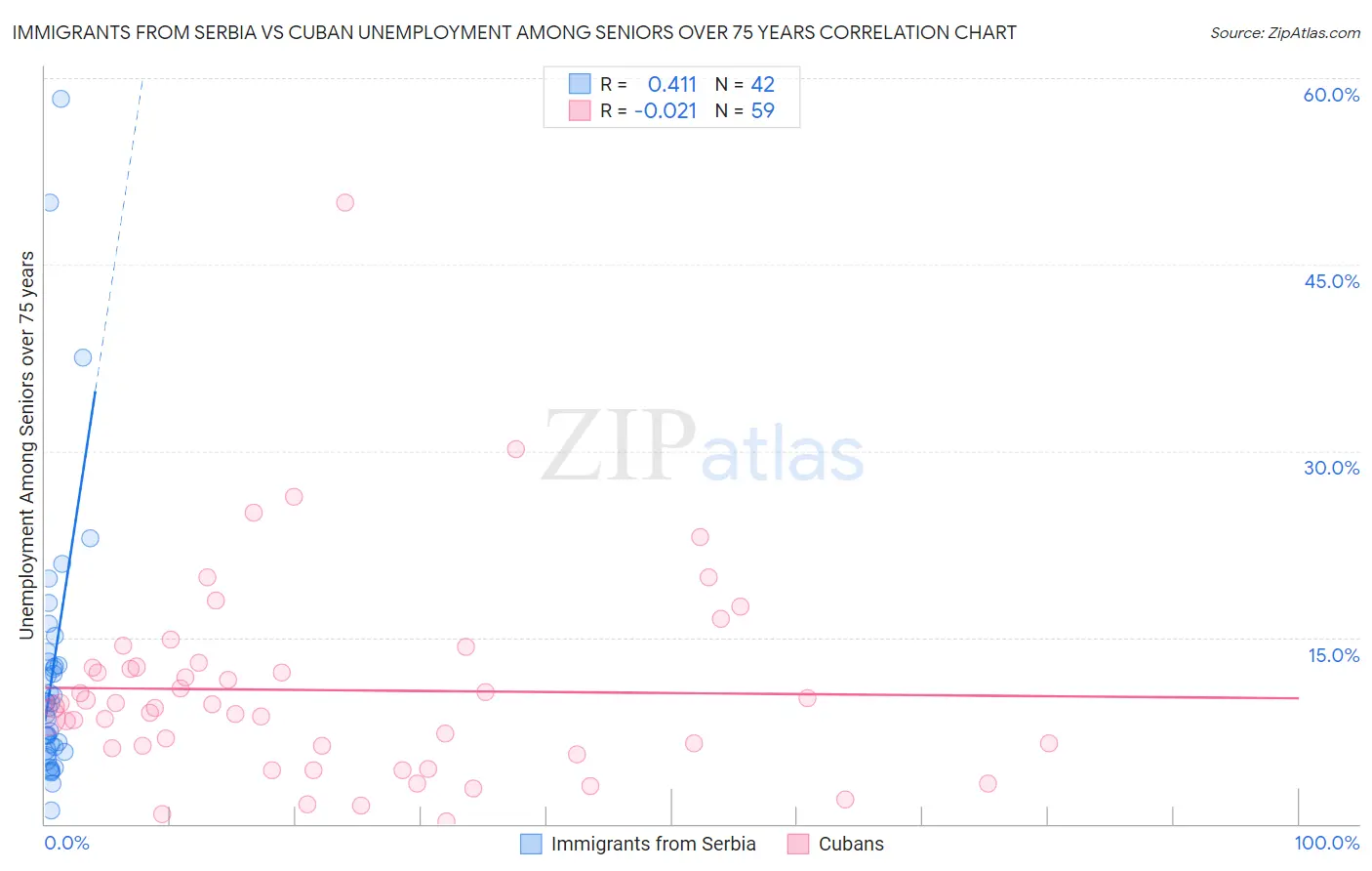 Immigrants from Serbia vs Cuban Unemployment Among Seniors over 75 years