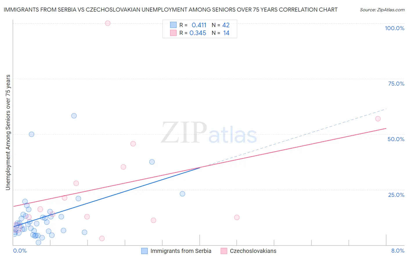 Immigrants from Serbia vs Czechoslovakian Unemployment Among Seniors over 75 years