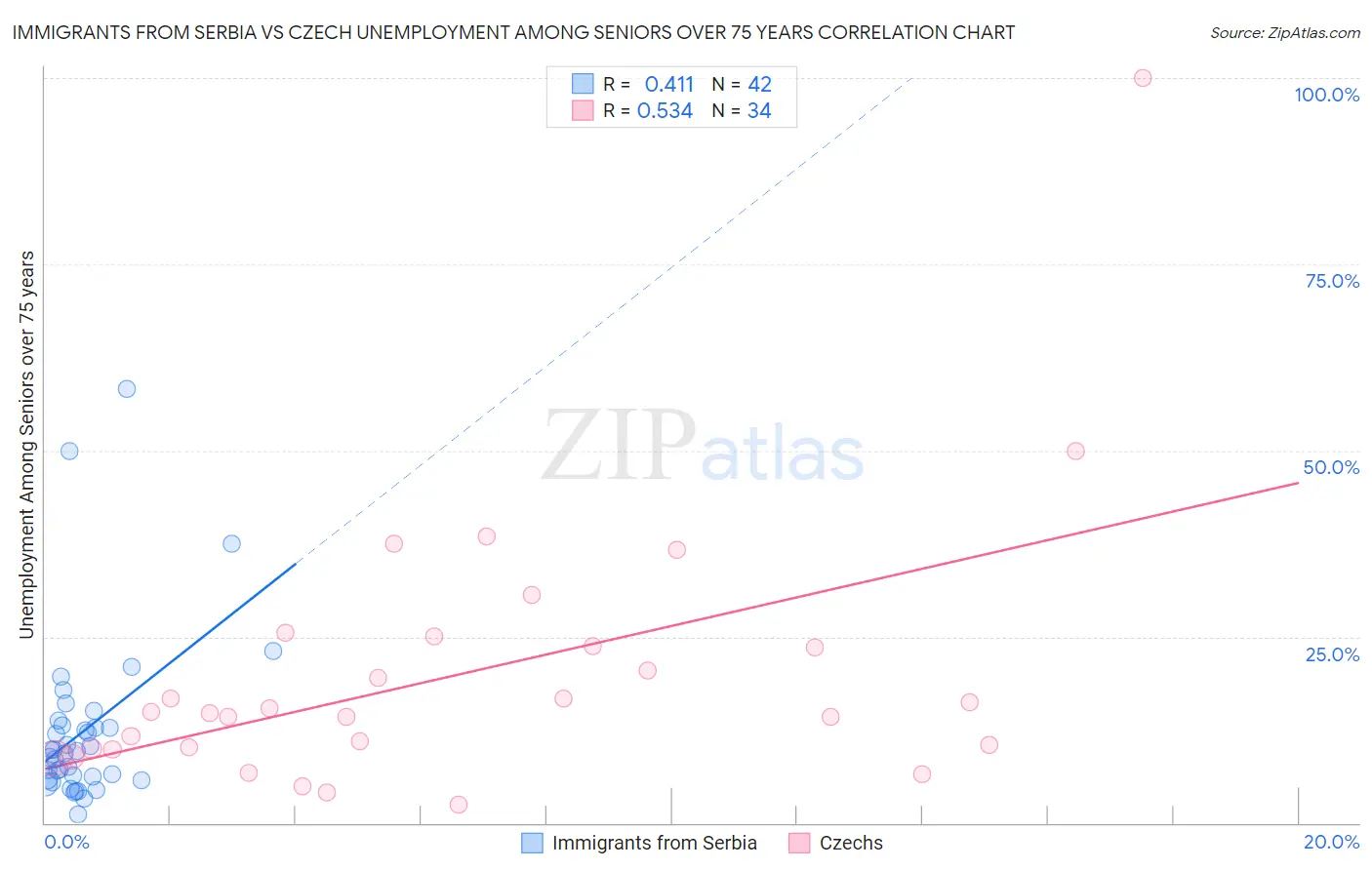 Immigrants from Serbia vs Czech Unemployment Among Seniors over 75 years