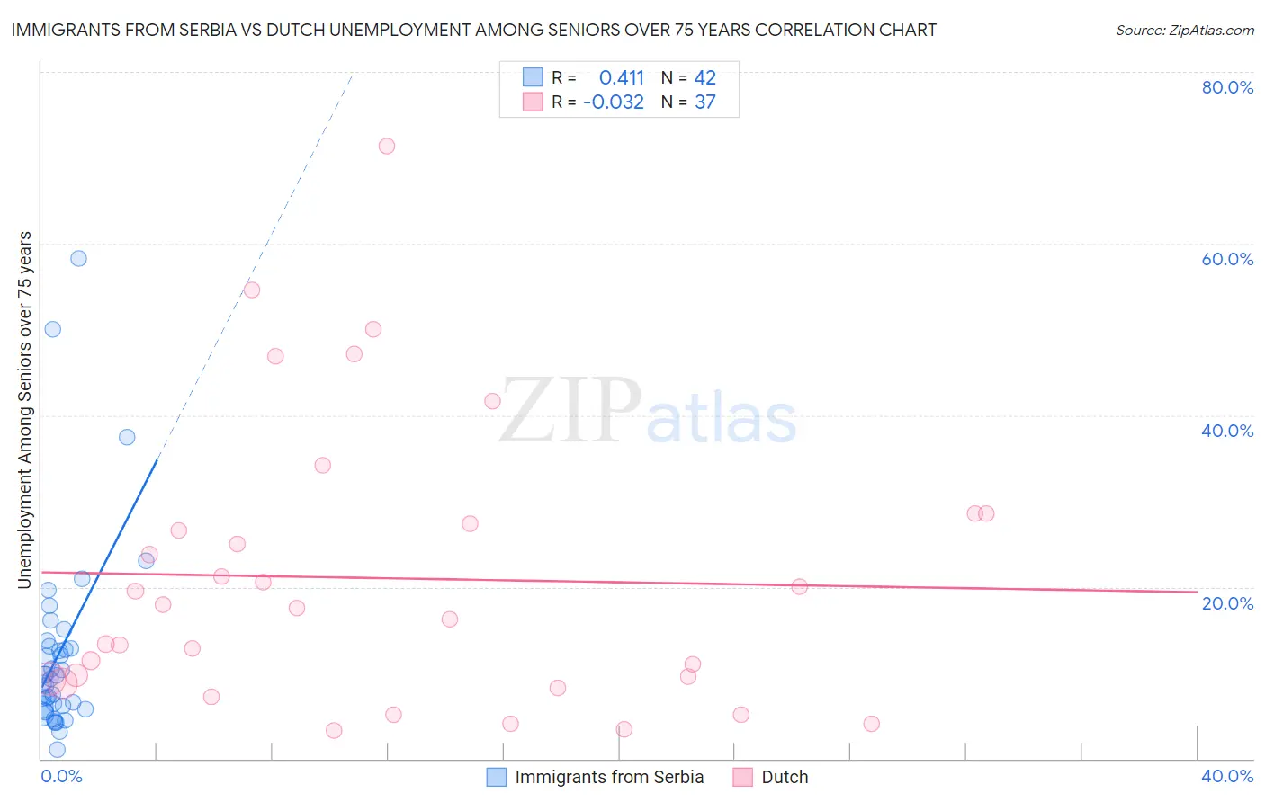 Immigrants from Serbia vs Dutch Unemployment Among Seniors over 75 years