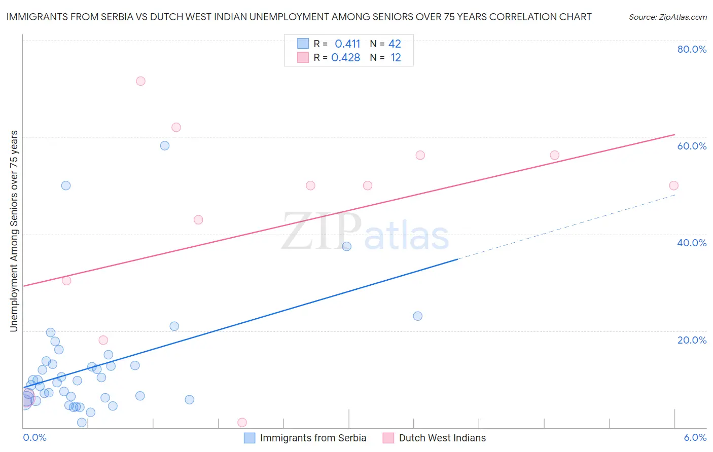 Immigrants from Serbia vs Dutch West Indian Unemployment Among Seniors over 75 years