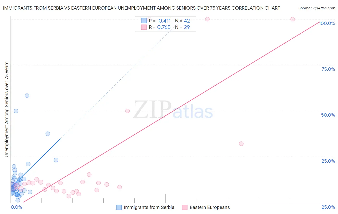 Immigrants from Serbia vs Eastern European Unemployment Among Seniors over 75 years