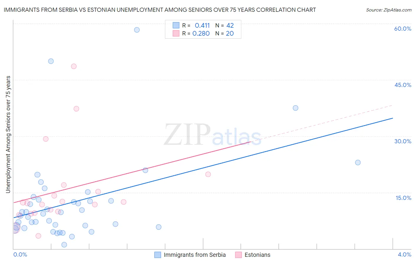 Immigrants from Serbia vs Estonian Unemployment Among Seniors over 75 years