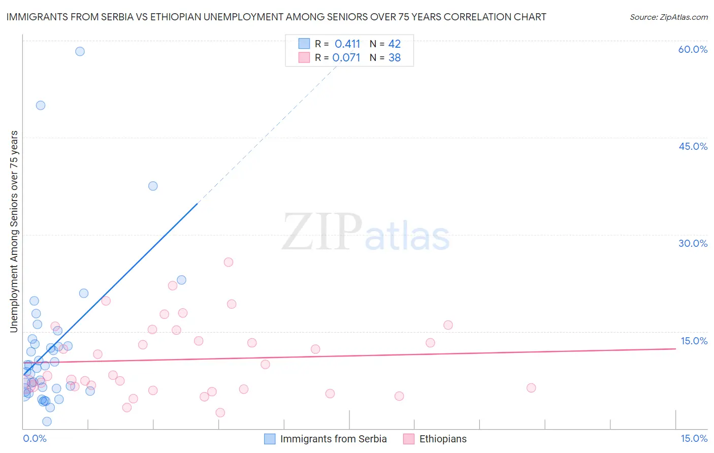 Immigrants from Serbia vs Ethiopian Unemployment Among Seniors over 75 years