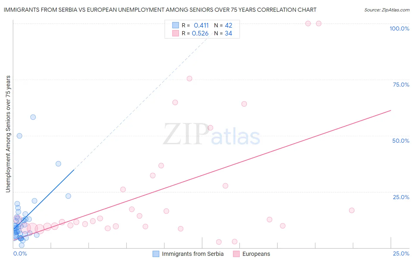 Immigrants from Serbia vs European Unemployment Among Seniors over 75 years