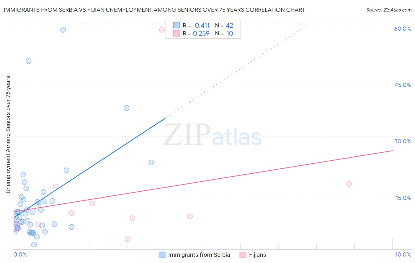 Immigrants from Serbia vs Fijian Unemployment Among Seniors over 75 years