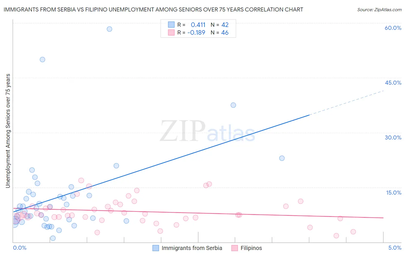 Immigrants from Serbia vs Filipino Unemployment Among Seniors over 75 years