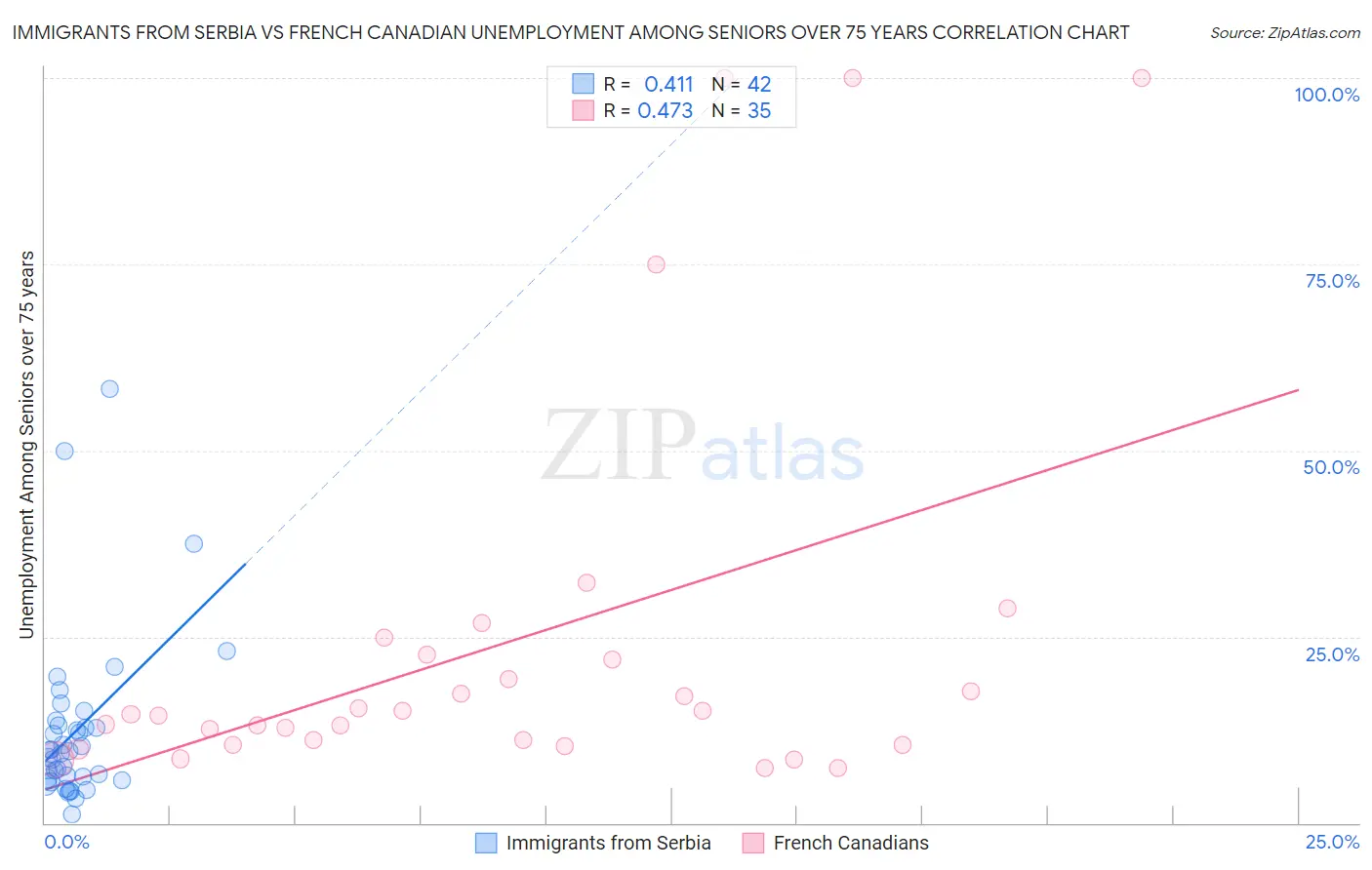 Immigrants from Serbia vs French Canadian Unemployment Among Seniors over 75 years