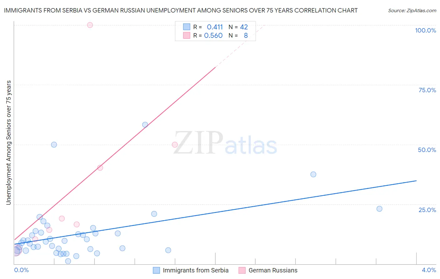 Immigrants from Serbia vs German Russian Unemployment Among Seniors over 75 years