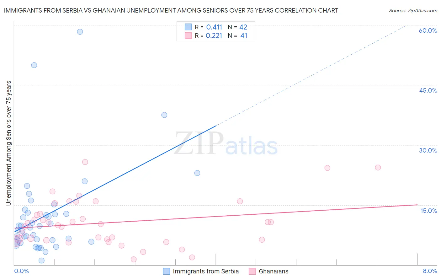 Immigrants from Serbia vs Ghanaian Unemployment Among Seniors over 75 years