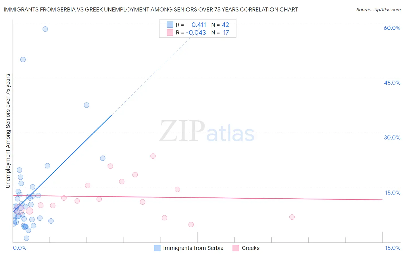 Immigrants from Serbia vs Greek Unemployment Among Seniors over 75 years