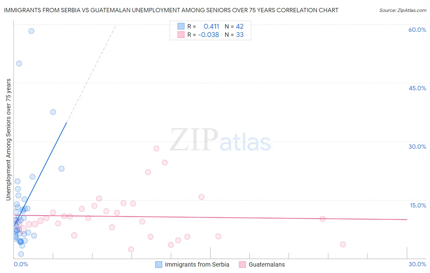 Immigrants from Serbia vs Guatemalan Unemployment Among Seniors over 75 years