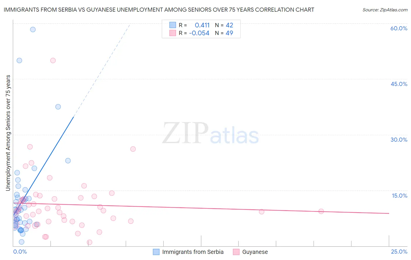 Immigrants from Serbia vs Guyanese Unemployment Among Seniors over 75 years