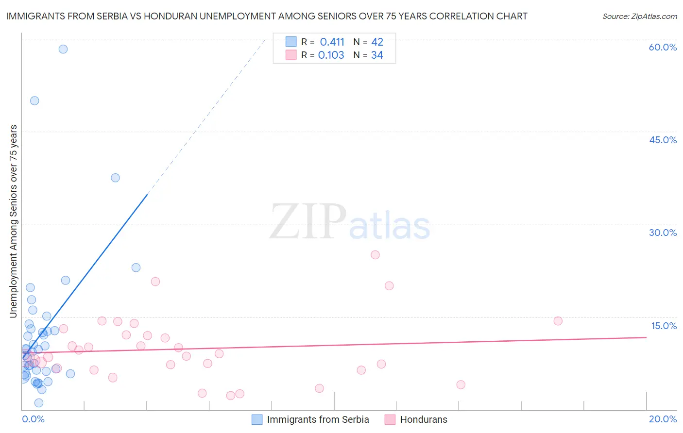 Immigrants from Serbia vs Honduran Unemployment Among Seniors over 75 years