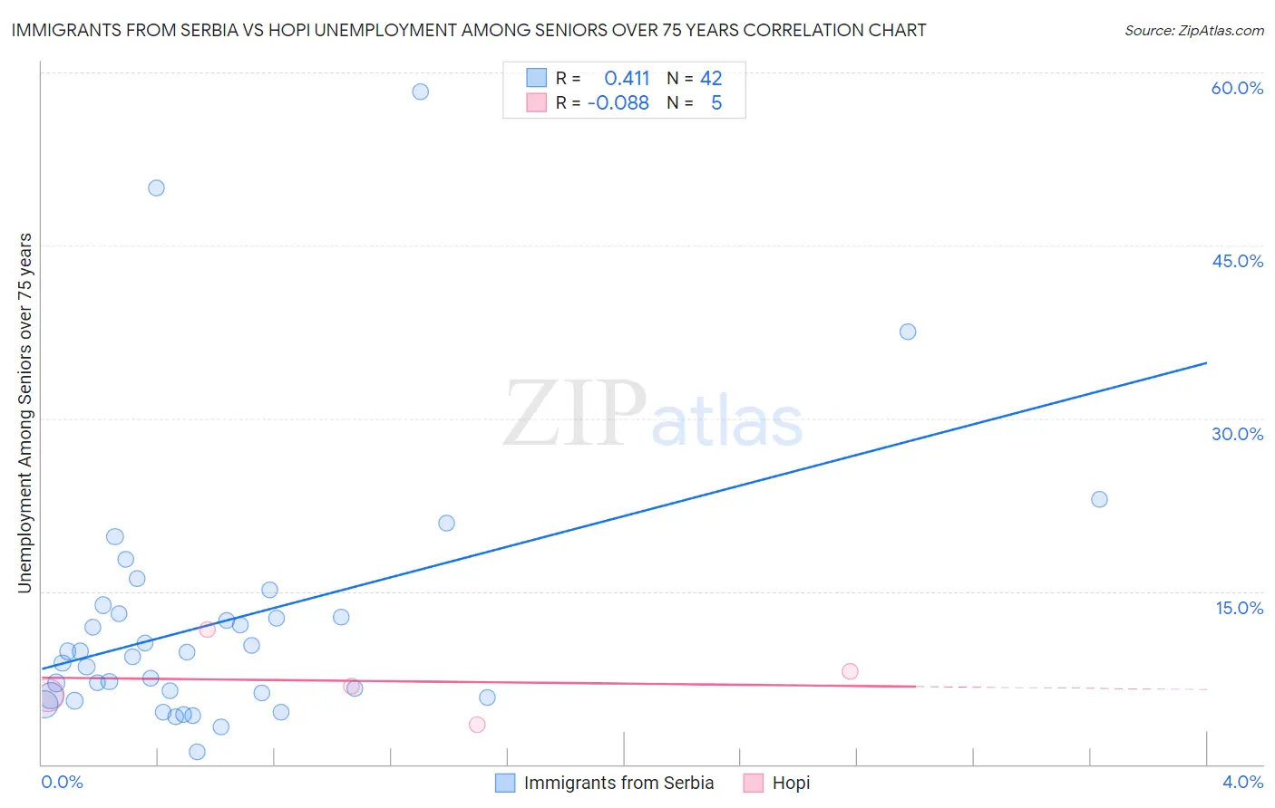 Immigrants from Serbia vs Hopi Unemployment Among Seniors over 75 years