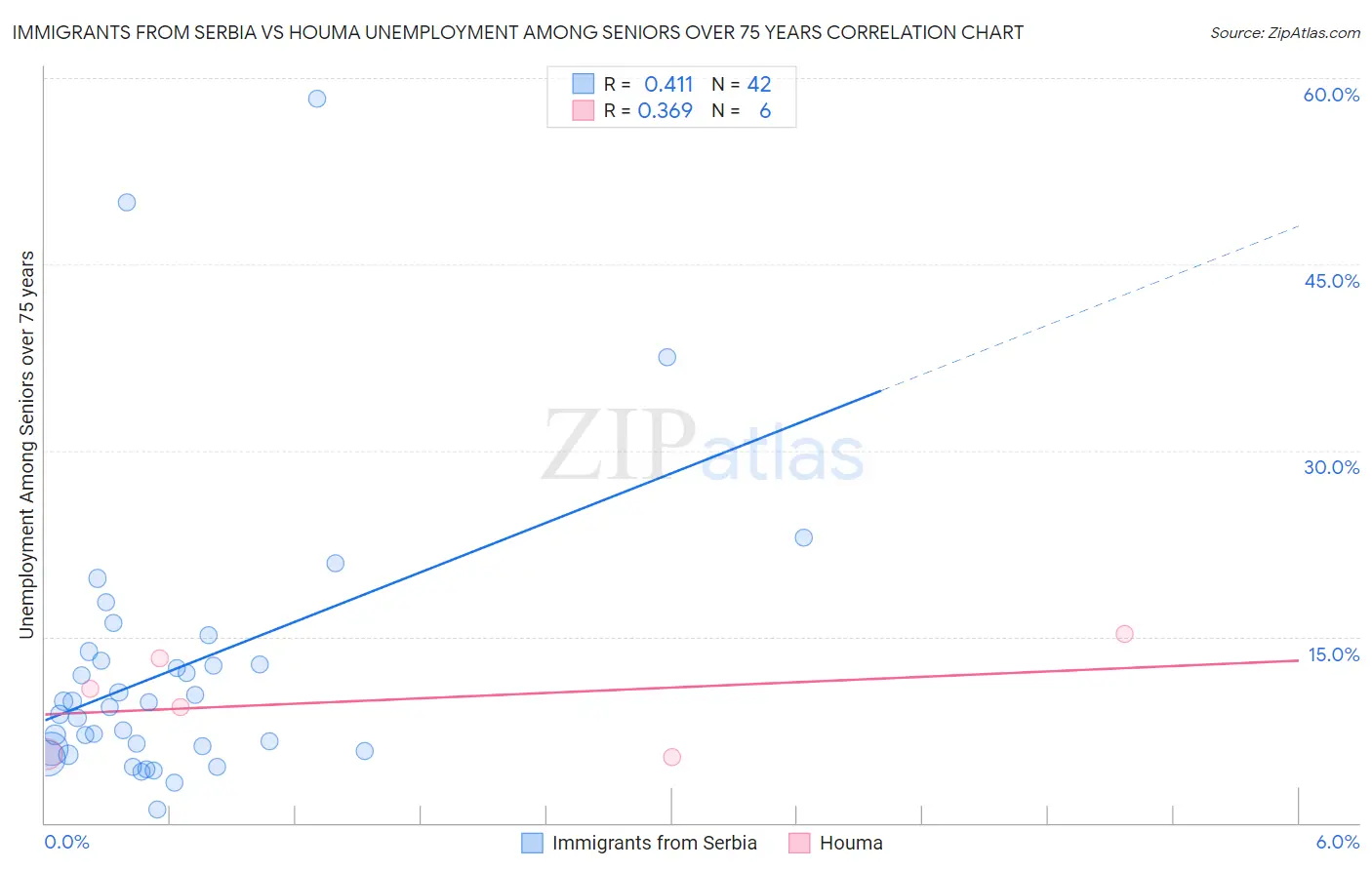 Immigrants from Serbia vs Houma Unemployment Among Seniors over 75 years