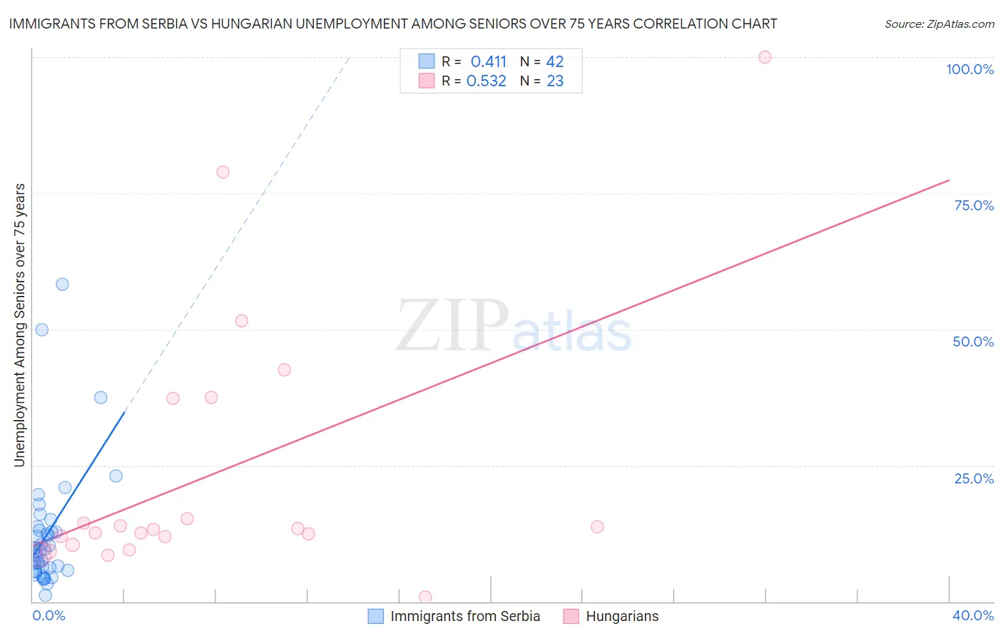 Immigrants from Serbia vs Hungarian Unemployment Among Seniors over 75 years