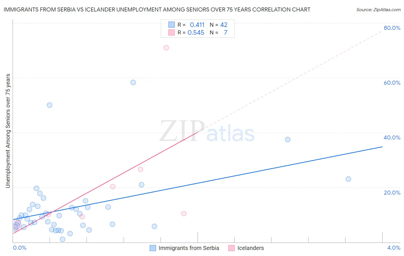 Immigrants from Serbia vs Icelander Unemployment Among Seniors over 75 years