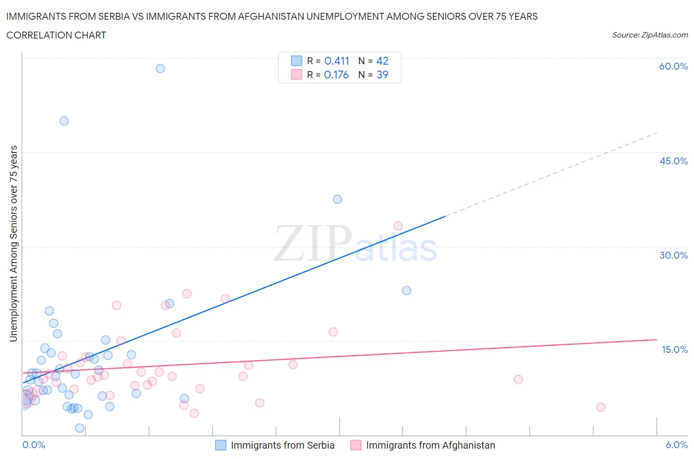 Immigrants from Serbia vs Immigrants from Afghanistan Unemployment Among Seniors over 75 years