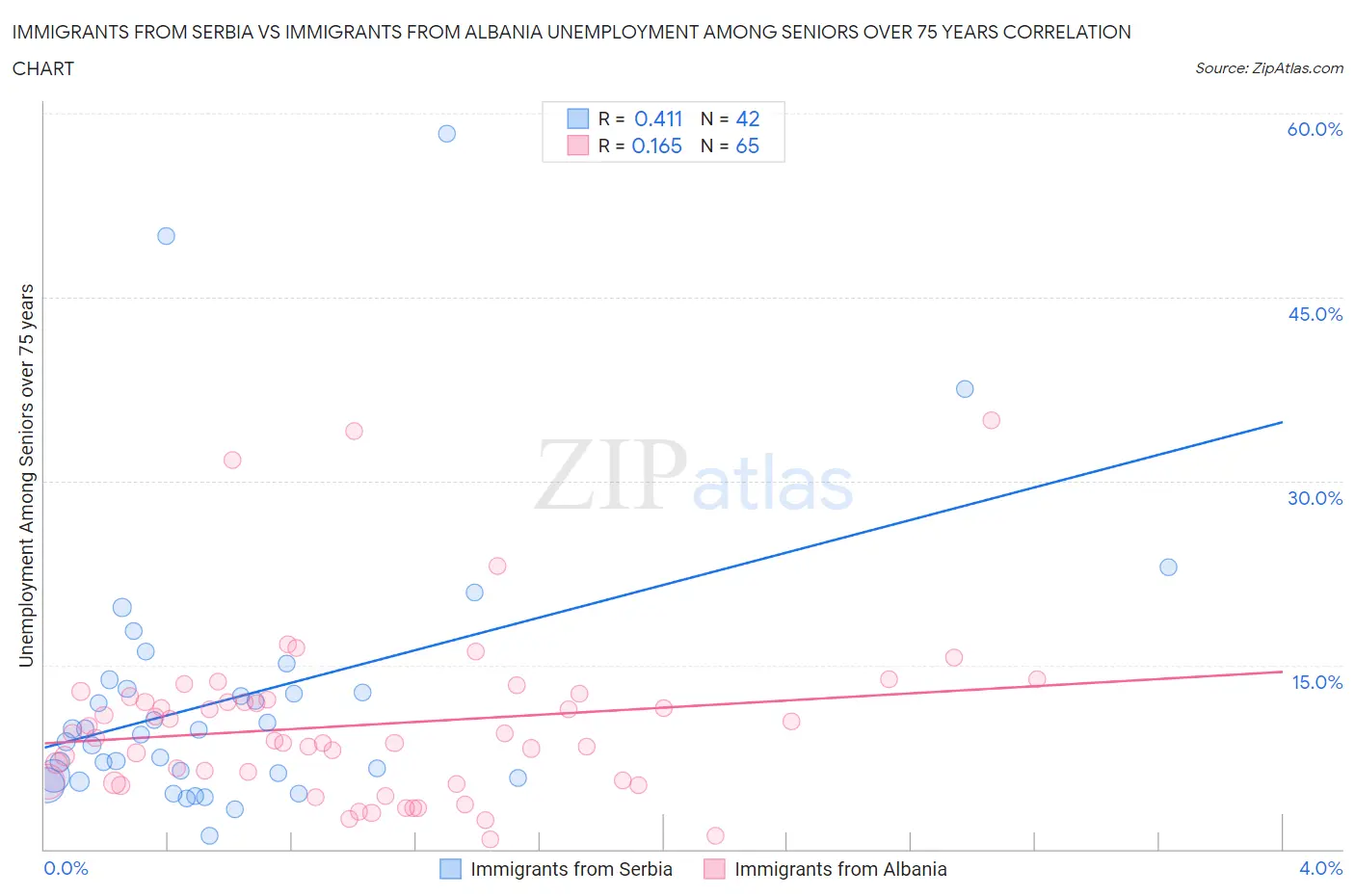 Immigrants from Serbia vs Immigrants from Albania Unemployment Among Seniors over 75 years