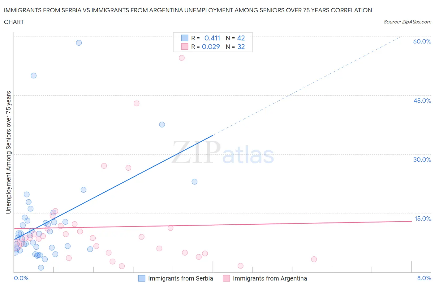 Immigrants from Serbia vs Immigrants from Argentina Unemployment Among Seniors over 75 years