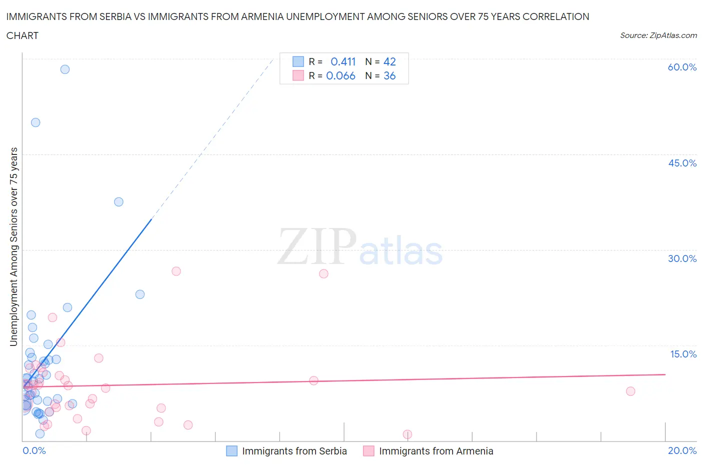 Immigrants from Serbia vs Immigrants from Armenia Unemployment Among Seniors over 75 years