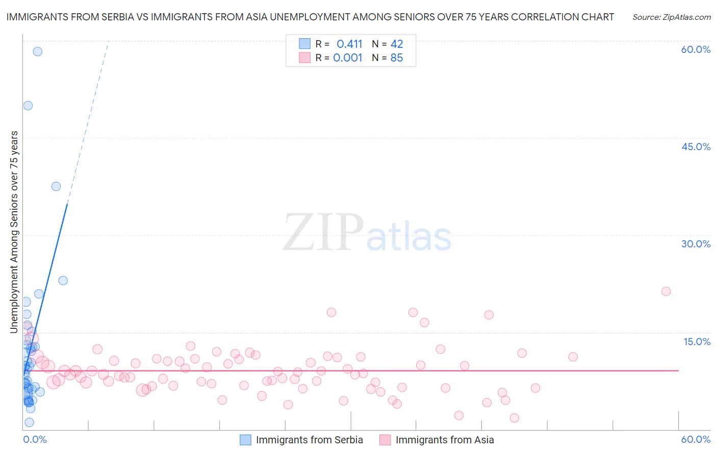 Immigrants from Serbia vs Immigrants from Asia Unemployment Among Seniors over 75 years